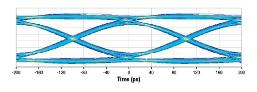Data Signal Integrity