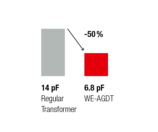 Displacement Current Bar Graph Comparing Regular and AGDT Transformers