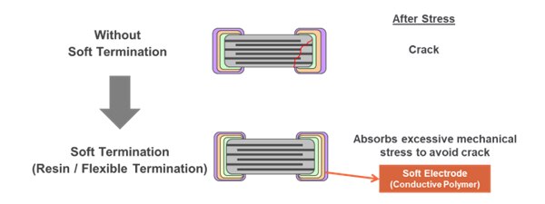 Soft Termination