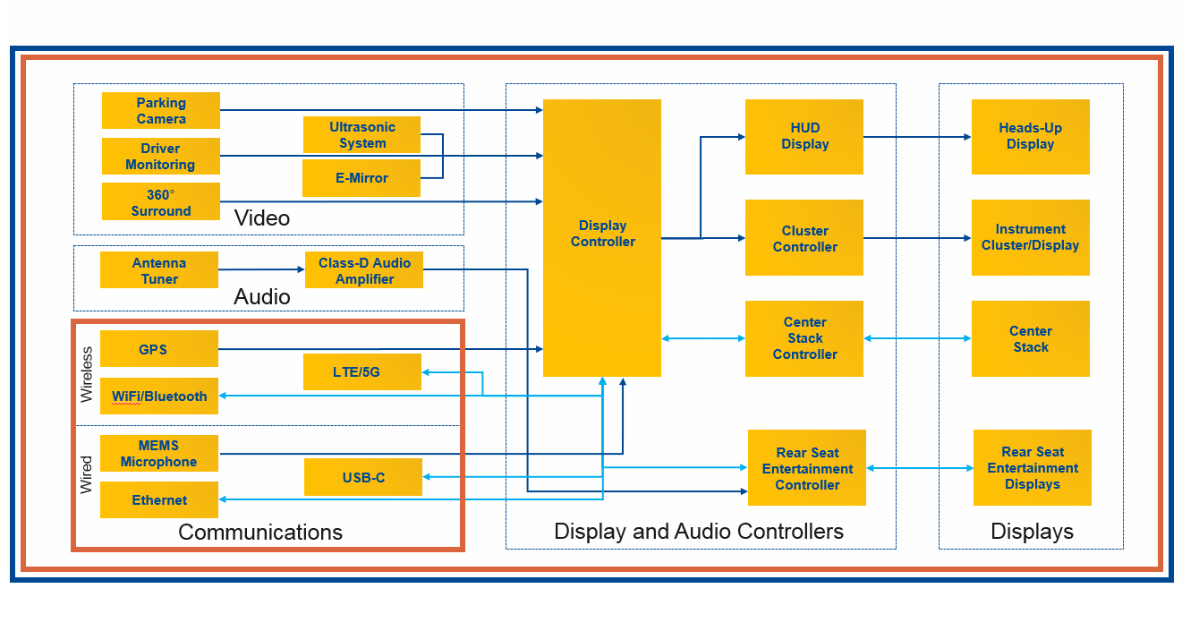 Infotainment Block Diagram