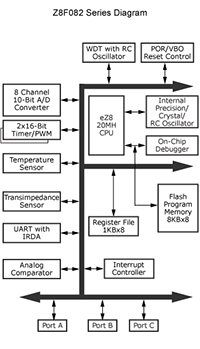Z8 Encore! XP® Flash Microcontrollers Diagram