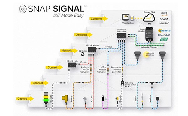 Image of Banner's Snap Signal IIoT