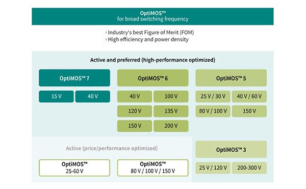 Image of Infineon OptiMOS N-Channel MOSFETs