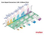 Image of Molex's Core Signal Connectors 1.00 - 2.5mm Pitch