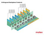 Image of Molex's Orthogonal Backplane Products