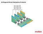 Image of Molex's Orthogonal Direct Backplane