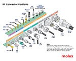 Image of Molex's RF Connector Portfolio