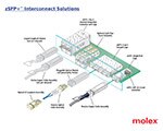 Image of Molex's zSFP+ Interconnect Solutions