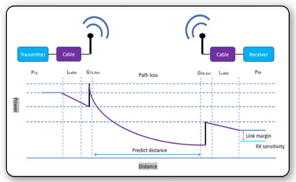 Bluetooth/Wi-Fi Link budget calaculator