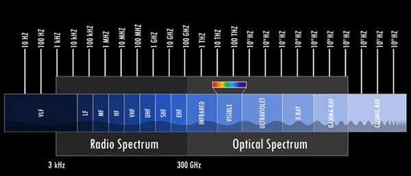 Fundamentals of Radar