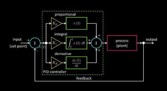 How To Simulate a PID Controller in Python for a DC Motor