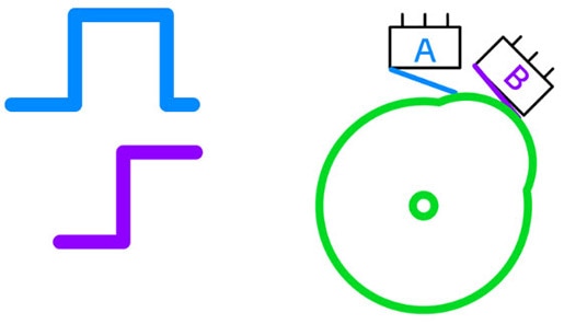 How to Read and Use Encoders