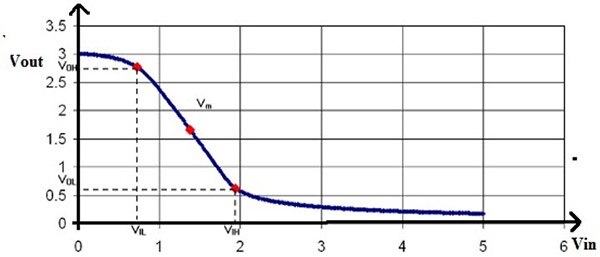 Innovative Insights: CMOS Inverter Basics Unveiled!