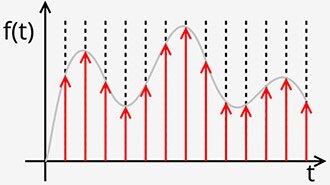 Introduction to Discrete Signals 1: Signals and Transformations
