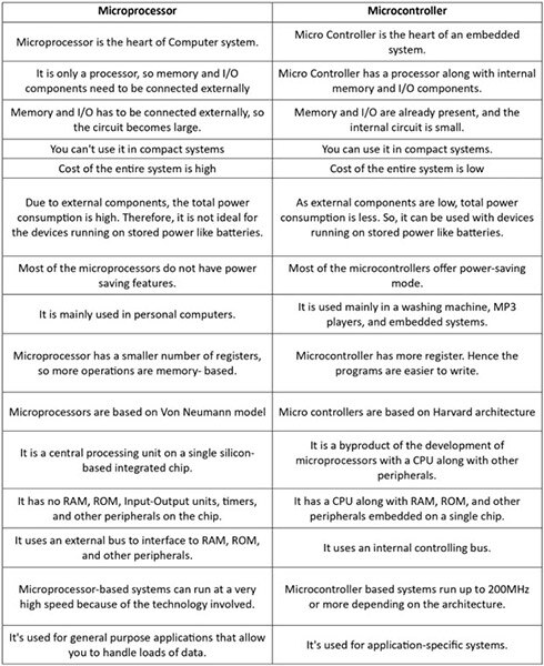 Microprocessor vs. Microcontroller: Unveiling Distinctions