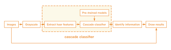 image of Haar cascade algorithm