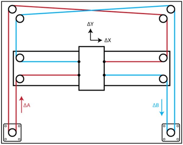 Image of How does a CoreXY Gantry System Work?