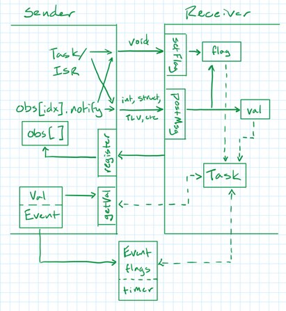 Message Passing with Pointers