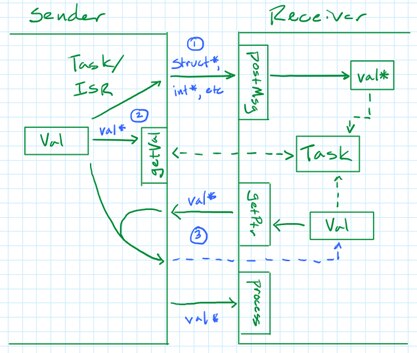 Message Passing with Pointers