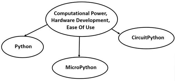 Python, MicroPython, and CircuitPython Comparison