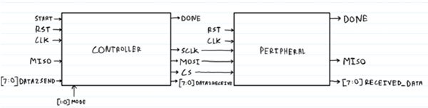 Image of SPI Peripheral Design in SystemVerilog