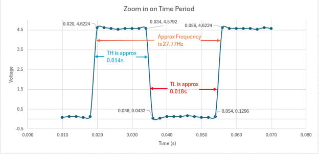 Image of Adjustable Frequency Timer: Learning Engineering Nuances