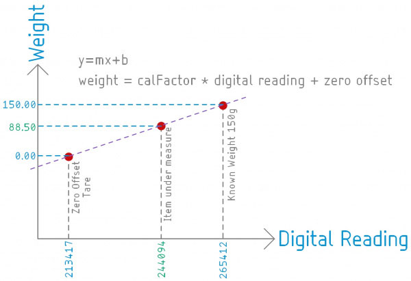 Image of Qwiic Scale Hookup Guide