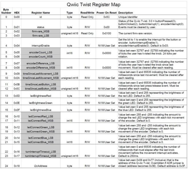 Image of Qwiic Twist Hookup Guide