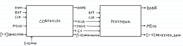 Image of SPI Controller Peimplementation in SystemVerilog