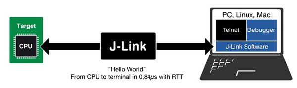 Image of Smaller printf Debugging