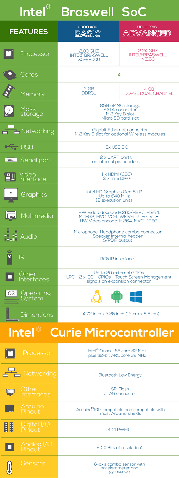 UDOO X86-Is this the best maker board ever fig1
