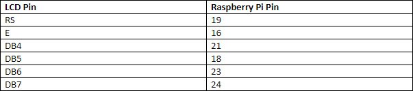 How to Connect a Raspberry Pi to a 16 x 2 LCD Display