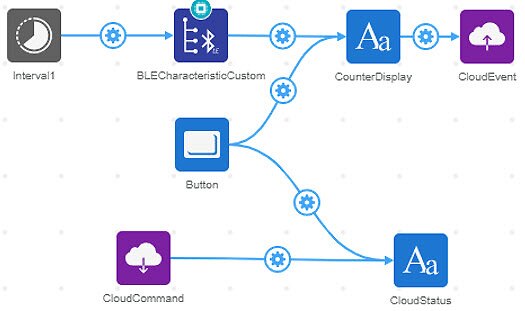 How to Receive Cloud Commands with DK IoT Studio 