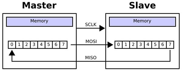 How to Use SPI on the Particle Photon