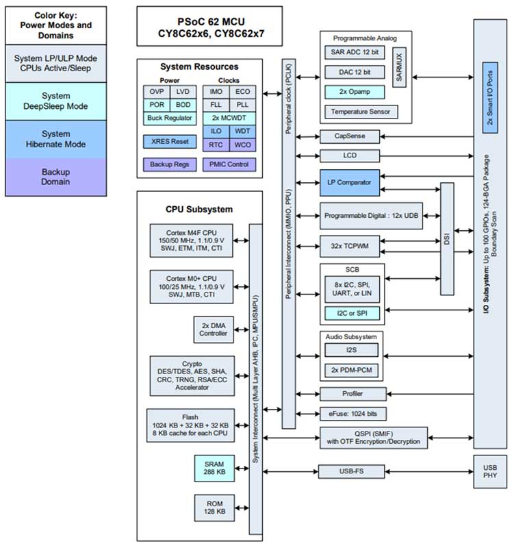 Change the Planet with PSoC IoT Design Contest