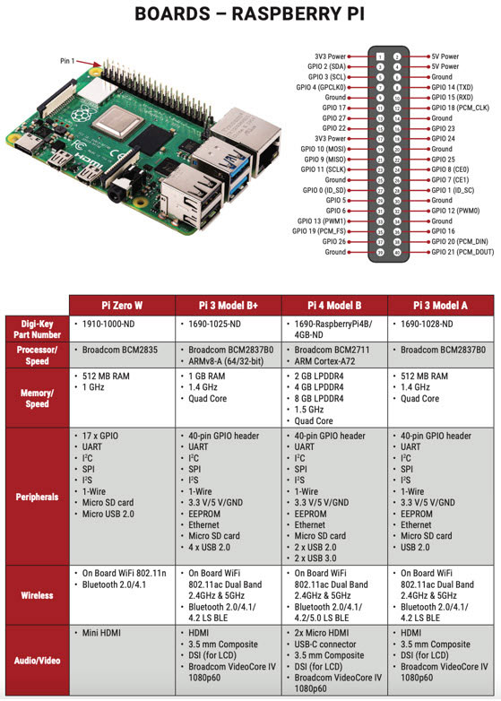 DigiKey is now an Authorized Distributor of Raspberry Pi