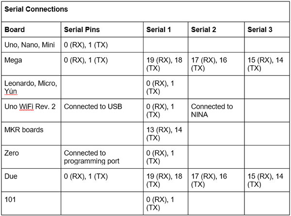 How to Connect Different External Modules to an Arduino