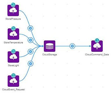 How to Use Cloud Storage on the DK IoT Studio