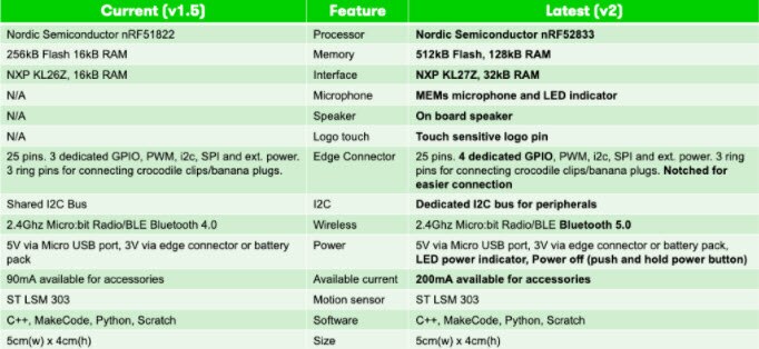 New microbit v2 Includes Speaker, Microphone, and More