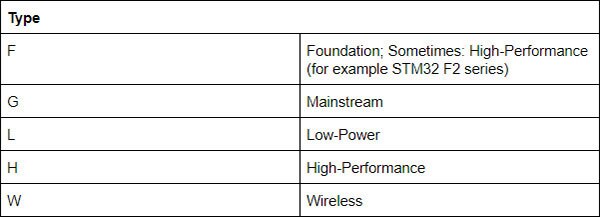 Understanding STM32 Naming Conventions