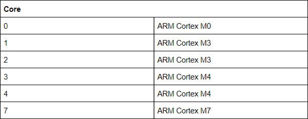 Understanding STM32 Naming Conventions