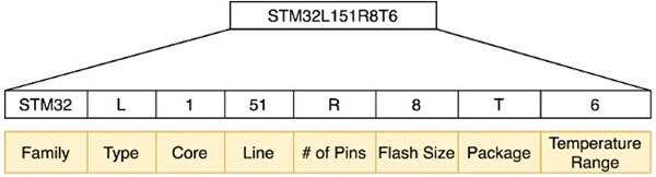 Understanding STM32 Naming Conventions