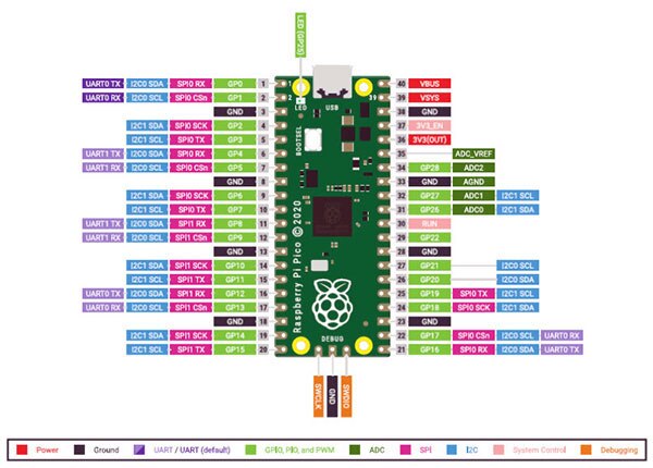 Raspberry Pi Launches Pico Board Featuring Their Own Silicon
