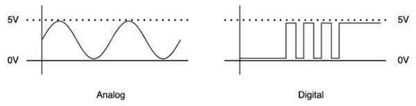 A Brief Introduction to Analog and Digital Signals