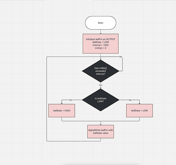 image of Flowchart