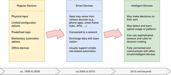 A Summary of Smart Home Concepts and Terms