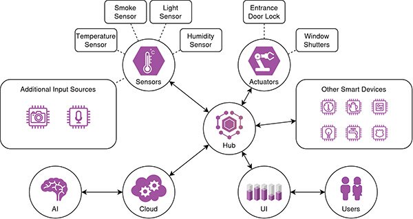 A Summary of Smart Home Concepts and Terms