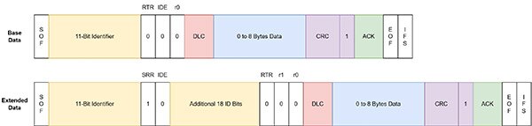 An Introduction to CAN Bus