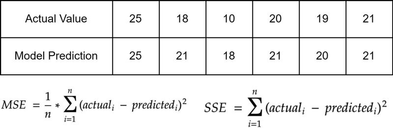 Image of True Value and ML Model Table