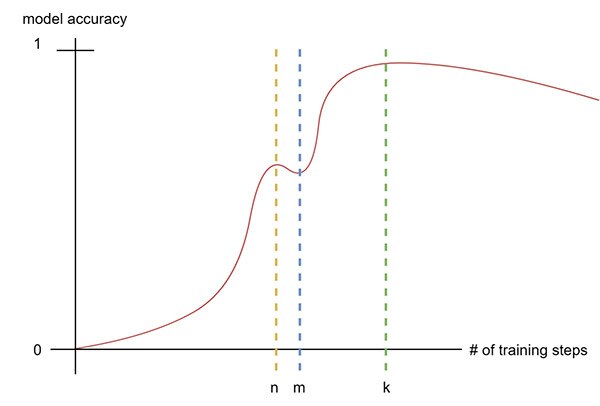 How To Prevent Overfitting in Machine Learning